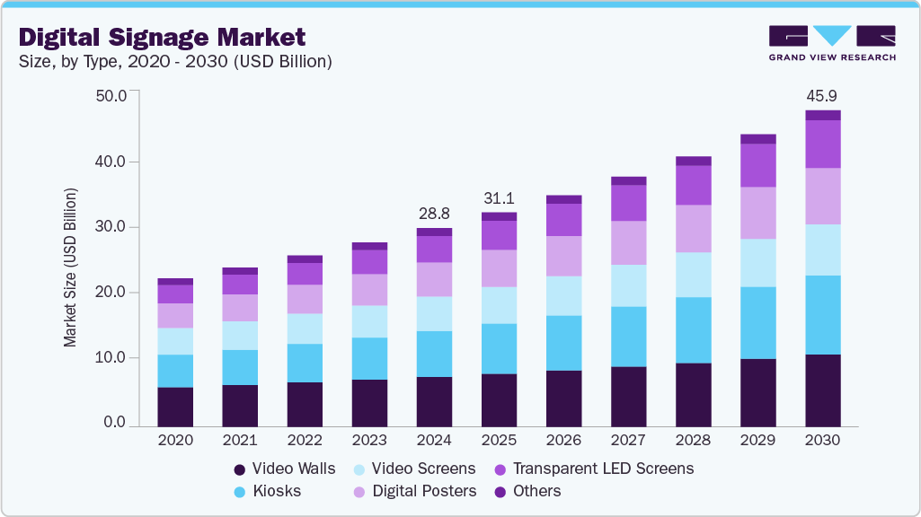 digital signage market digital signage market
